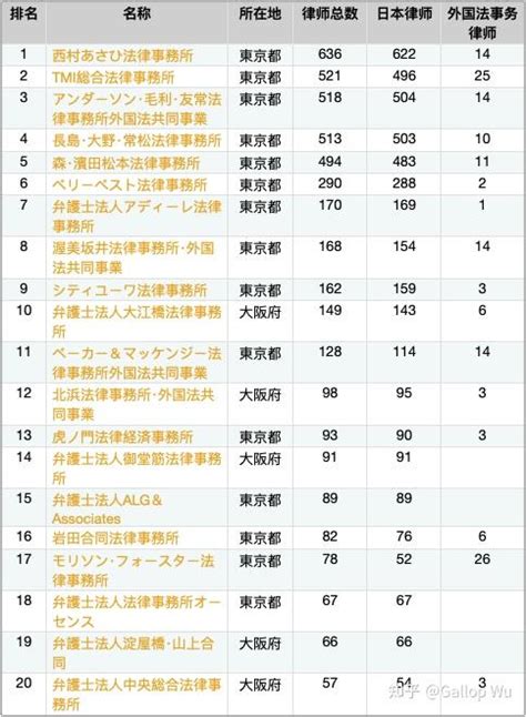 2021年日本二十大律所排名 - 知乎
