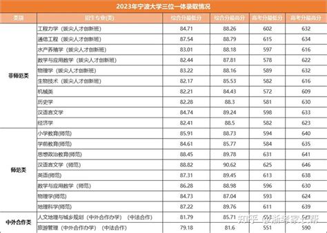 超详细！宁波大学2021-2023年普通类&三一录取分数线汇总（含最新选科要求） - 知乎
