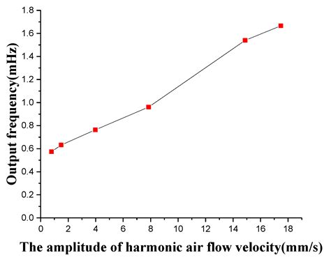 Research on an Artificial Lateral Line System Based on a Bionic Hair ...