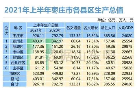 枣庄市辖区比临沂、济宁多，为什么GDP全省垫底？_腾讯新闻