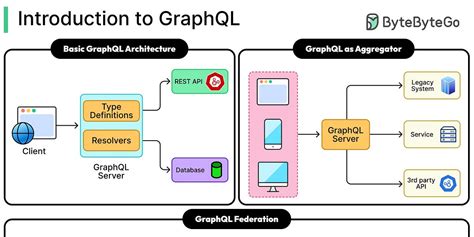 Graphql 101 的图像结果