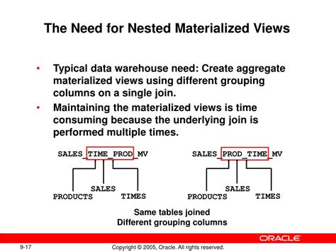Materialized View 的图像结果