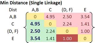 Image result for Agglomerative Clustering Numerical Example