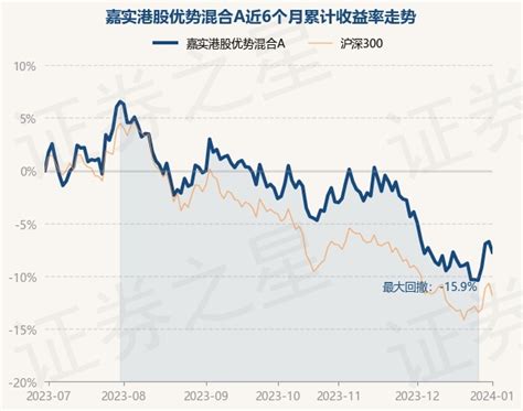 1月2日基金净值：嘉实港股优势混合A最新净值0.7042，跌1.08% - 车迷热点