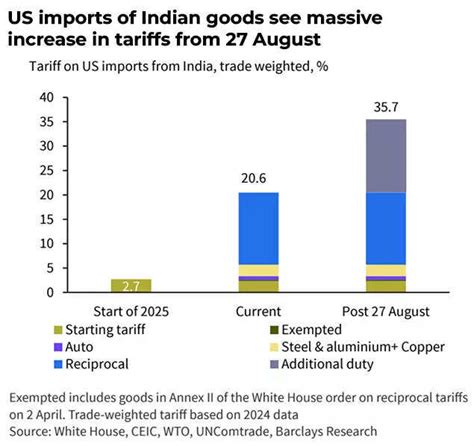 Donald Trump’s tariffs put India at disadvantage to peers; 70% of ...