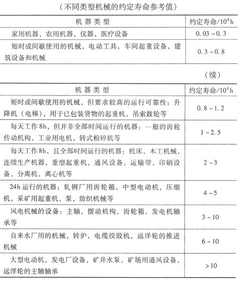 滚动轴承寿命计算准则及额定寿命计算－轴承知识－华轴网