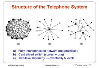 Physical Layer in Computer Networks 的图像结果