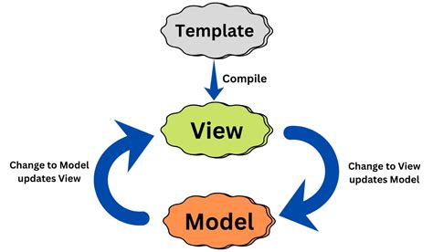 Image result for AngularJS Data Binding