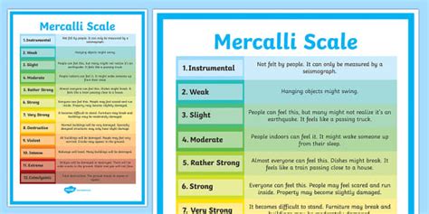 Earthquakes: Mercalli Scale Poster (teacher made) - Twinkl