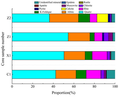 Study on the Quantitative Characterization and Heterogeneity of Pore ...
