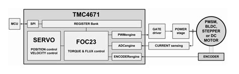 TMC4671-BOB: Fully Integrated Servo Controller with FOC for BLDC/PMSM ...