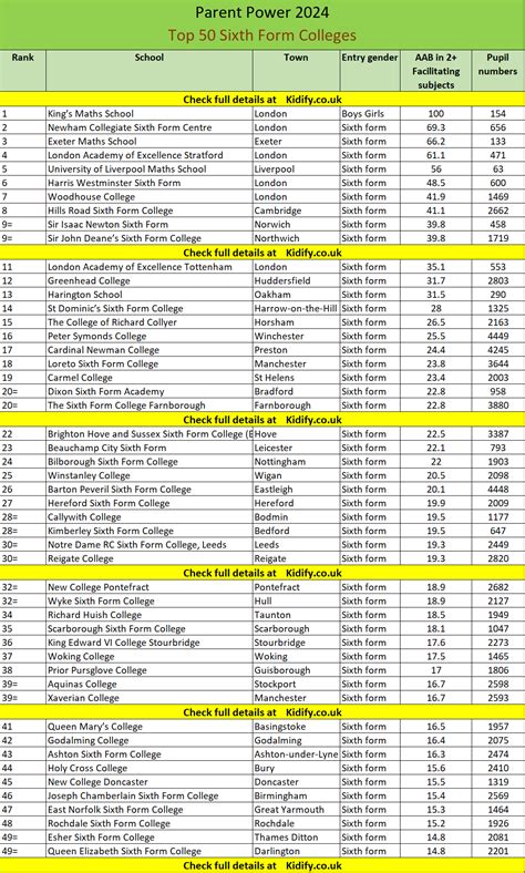 2024 Parent Power - Top 50 Sixth Form Colleges - The Sunday Times ...