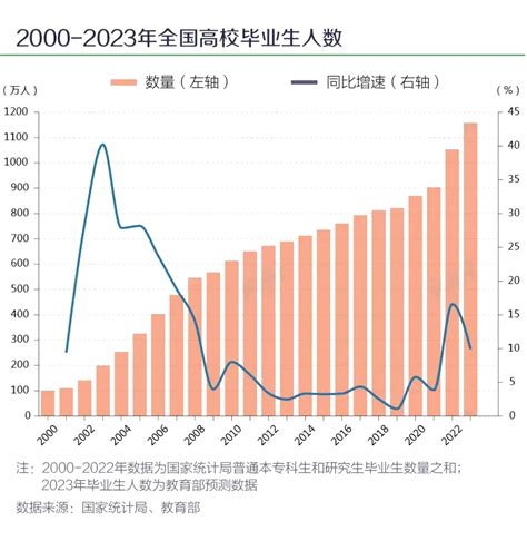 智联发布最新就业数据：2022年本科生就业率仅23% - 知乎