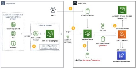 aws iot core