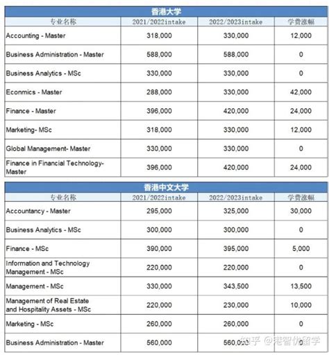 2022年全国在职研究生学制学费一览表（在职研究生学费2022汇总！一年多少钱？） - 知乎