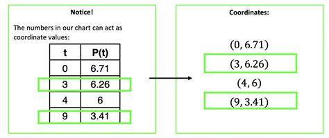 Image result for Rate of Change Algebra Example