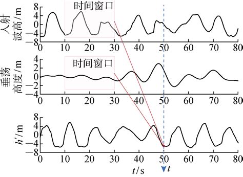 Downstream Sensor Wave 的图像结果