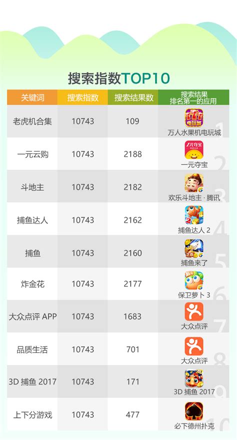 铁打的棋牌流水的热搜：3月App store热搜报告-深圳市网狐科技有限公司