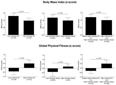 Intensity of Physical Activity in Physical Education Classes and School ...