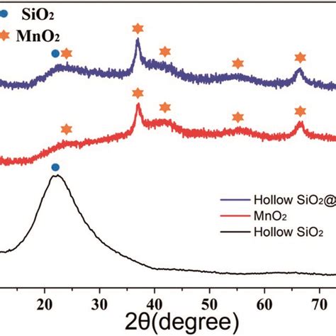 Image result for H202 MnO2