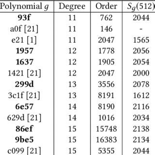 Image result for CRC Code