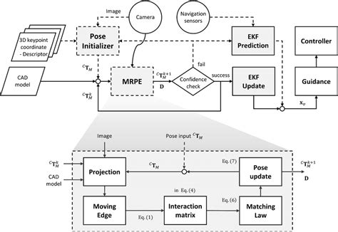 Image result for How to Program a Navigation System