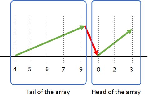 Image result for Check If Array Is Sorted Recursively Video Solution