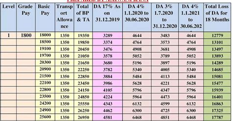 Basic wise Table of Loss of DA for Central Government Employees | 18 ...