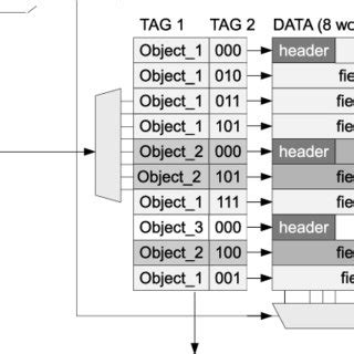 Image result for Object-Based Distributed Memory