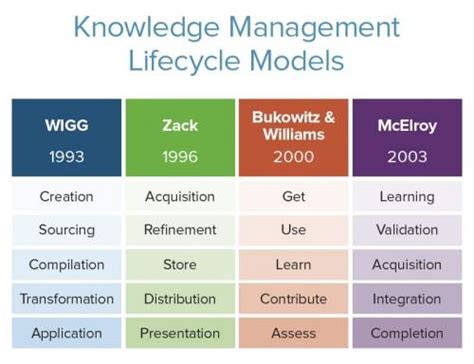 Image result for Knowledge Management Model