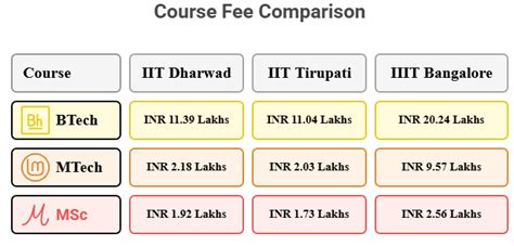 IIT Dharwad Courses & Fee Structure 2026