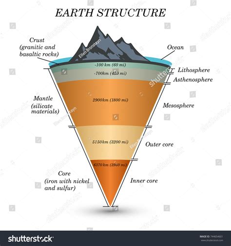Structure Earth Cross Section Layers Core Stock Vector (Royalty Free) 744654601 | Shutterstock