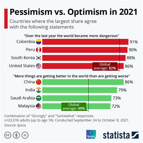 Chart: Pessimism vs. Optimism in 2021 | Statista