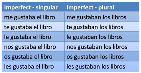 Different Forms Gustar at Jonathan Middleton blog