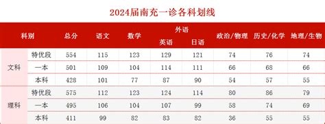 2024南充一诊本科分数线：文科428，理科411