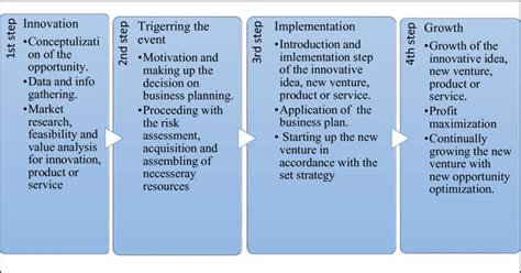 Entrepreneurship Process 的图像结果