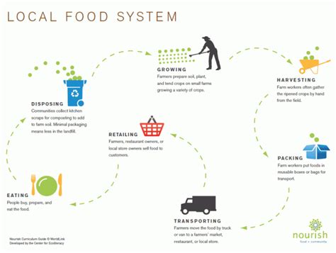 Local Food Systems 的图像结果