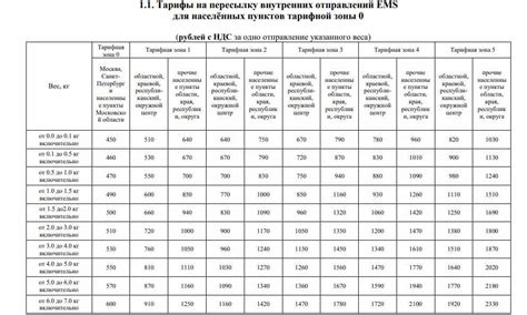 Тарифы Почты России в 2022 году на посылки, бандероли, отправку писем и ...