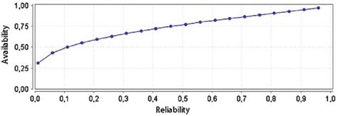 Image result for Availability Reliability Function