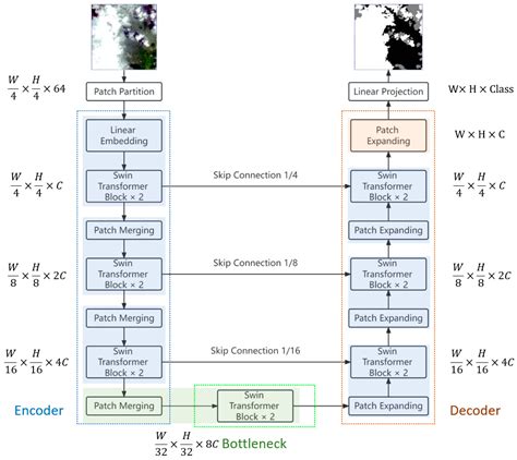 Cloud and Cloud Shadow Detection of GF-1 Images Based on the Swin-UNet ...