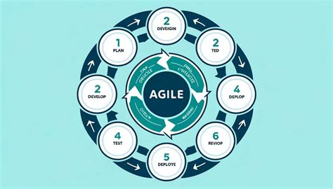 Agile Development 的图像结果