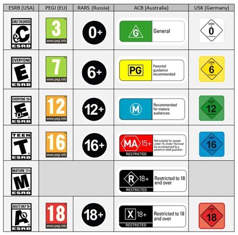 Image result for ESRB Rating Chart