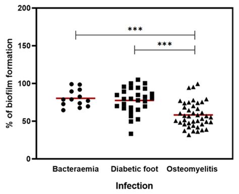 Biofilm Formation of Multidrug-Resistant MRSA Strains Isolated from ...