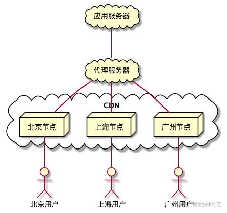 融合CDN是什么意思？(CDN应该怎么选择？) - 世外云计算