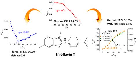 Gelation Behaviour of Pluronic F127/Polysaccharide Systems Revealed via ...