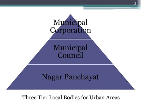 74th Amendment Act - Indian Polity Notes