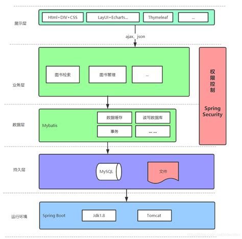 Spring Boot图书管理系统项目实战-1.系统功能和架构介绍 - 忆云竹
