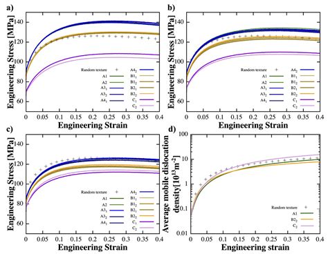 The Effect of Initial Texture on the Plastic Deformation of Gradient ...