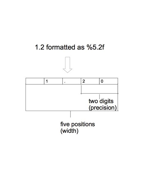 Image result for Java Formatting Strings