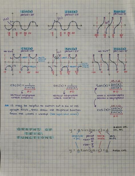 Image result for How to Graph a Trig Function without a Calc